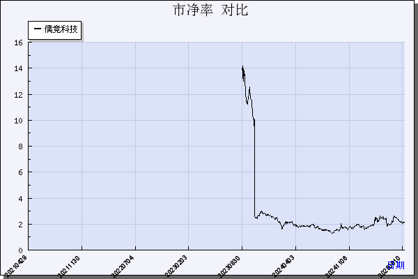 儒竞科技（301525）历年市净率对比