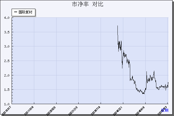 国际复材（301526）历年市净率对比