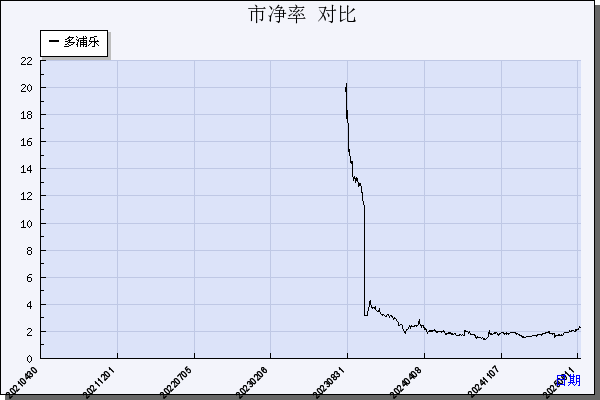 多浦乐（301528）历年市净率对比