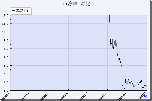宏鑫科技（301539）历年市净率对比