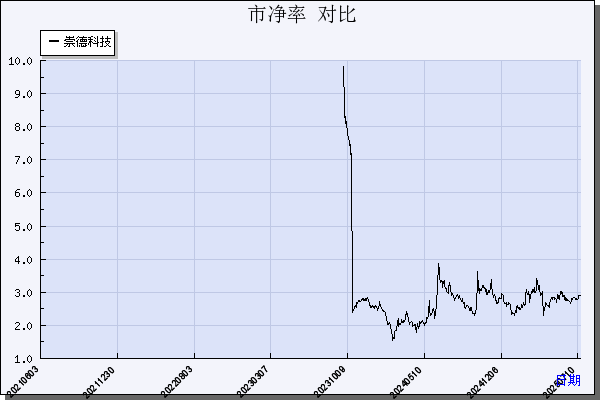 崇德科技（301548）历年市净率对比