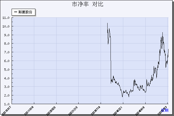 斯菱股份（301550）历年市净率对比