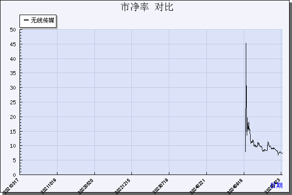 无线传媒（301551）历年市净率对比