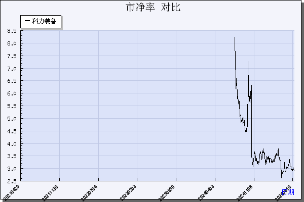 科力装备（301552）历年市净率对比