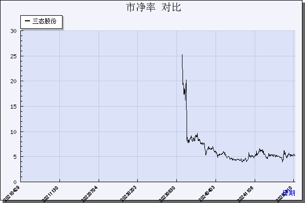 三态股份（301558）历年市净率对比