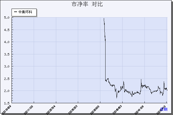 中集环科（301559）历年市净率对比