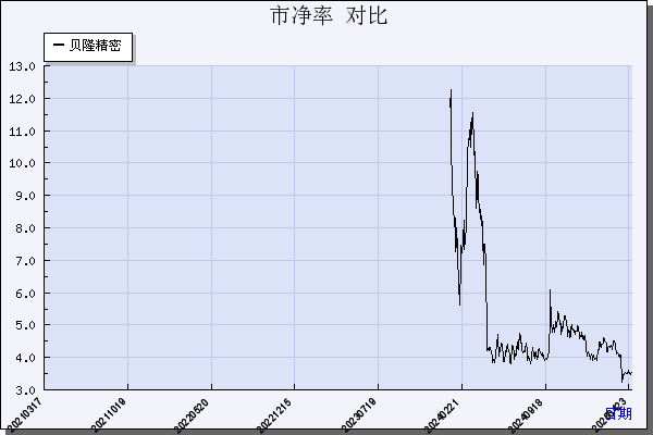 贝隆精密（301567）历年市净率对比