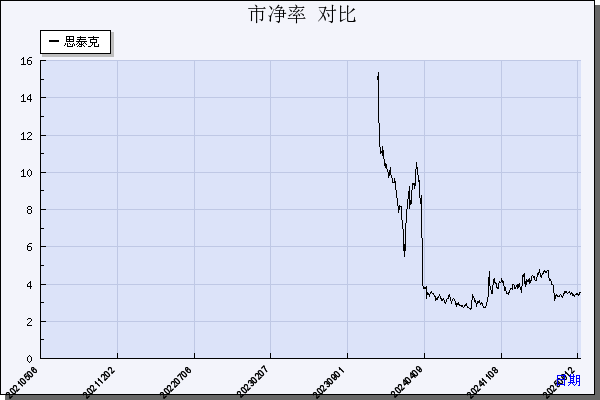 思泰克（301568）历年市净率对比