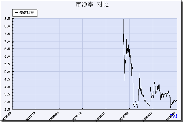美信科技（301577）历年市净率对比