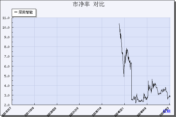 辰奕智能（301578）历年市净率对比