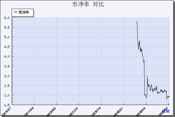 爱迪特（301580）历年市净率对比
