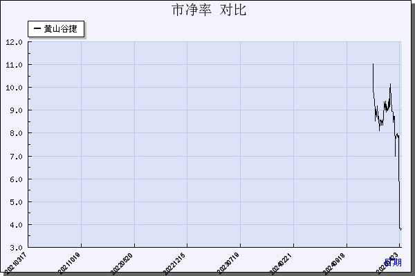 黄山谷捷（301581）历年市净率对比