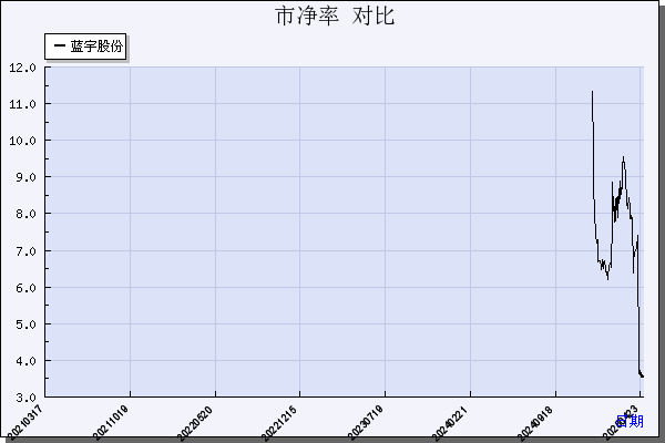 蓝宇股份（301585）历年市净率对比
