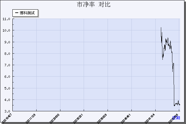 博科测试（301598）历年市净率对比