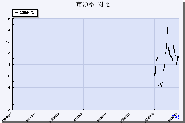 慧翰股份（301600）历年市净率对比