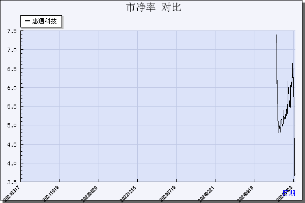 惠通科技（301601）历年市净率对比
