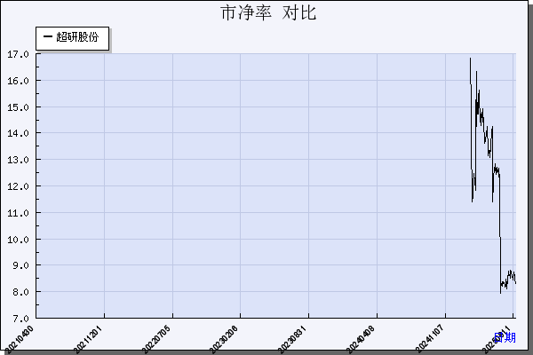 超研股份（301602）历年市净率对比