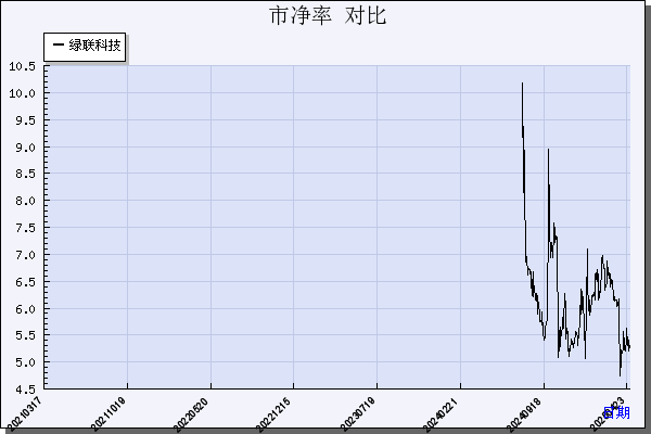 绿联科技（301606）历年市净率对比