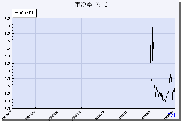 富特科技（301607）历年市净率对比