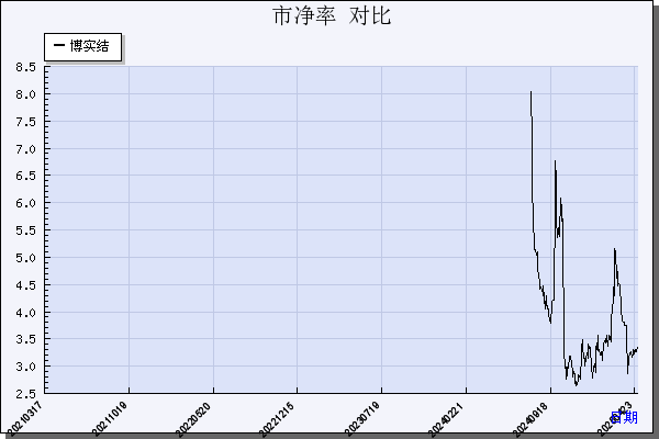 博实结（301608）历年市净率对比