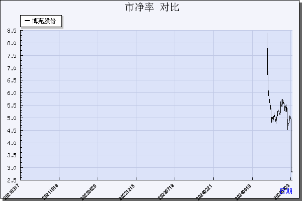 博苑股份（301617）历年市净率对比
