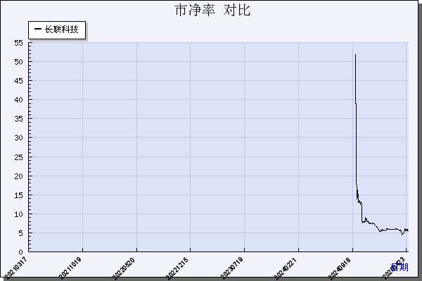 长联科技（301618）历年市净率对比