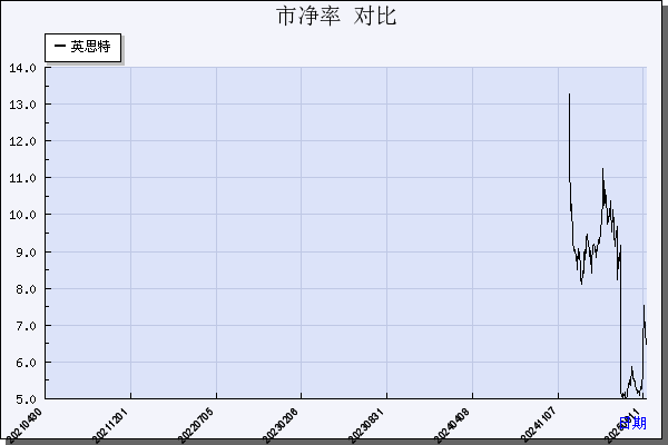 英思特（301622）历年市净率对比