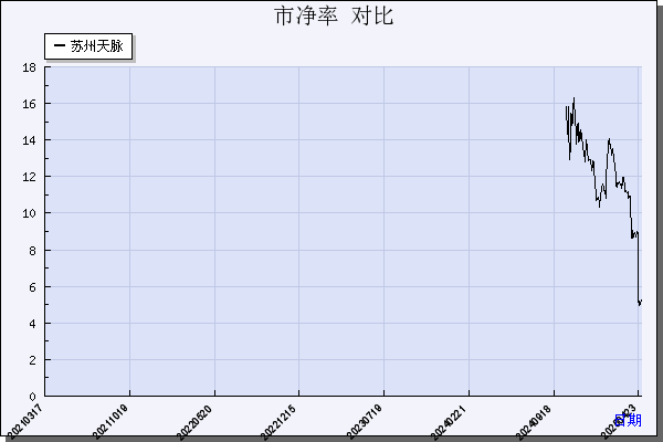 苏州天脉（301626）历年市净率对比