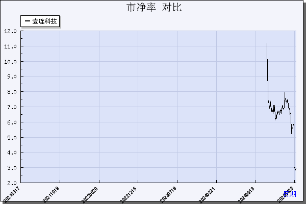 壹连科技（301631）历年市净率对比