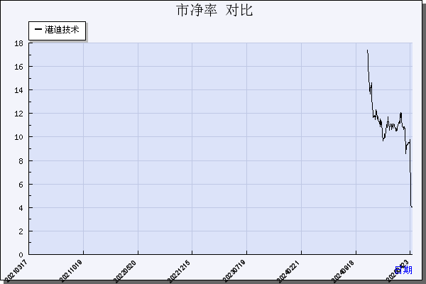 港迪技术（301633）历年市净率对比