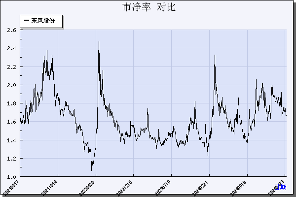 东风股份（600006）历年市净率对比