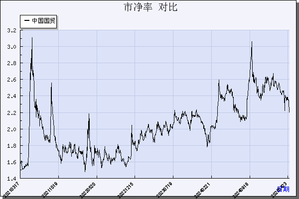中国国贸（600007）历年市净率对比
