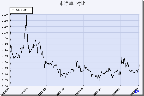 首创环保（600008）历年市净率对比