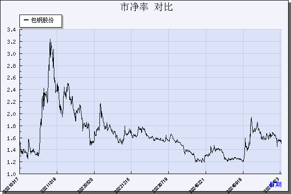 包钢股份（600010）历年市净率对比