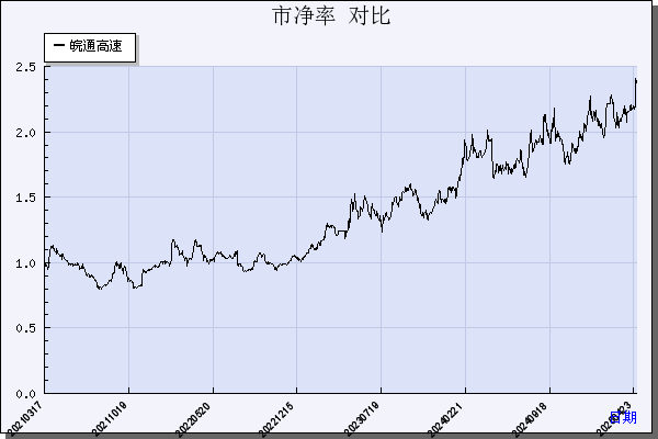 皖通高速（600012）历年市净率对比