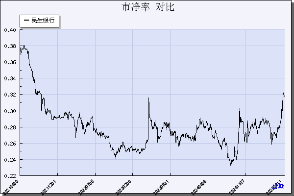 民生银行（600016）历年市净率对比