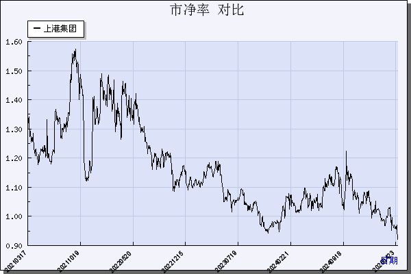 上港集团（600018）历年市净率对比