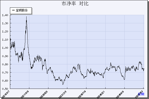 宝钢股份（600019）历年市净率对比