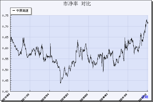 中原高速（600020）历年市净率对比