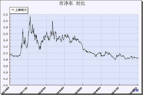 上海电力（600021）历年市净率对比