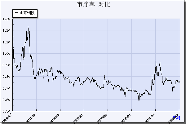 山东钢铁（600022）历年市净率对比