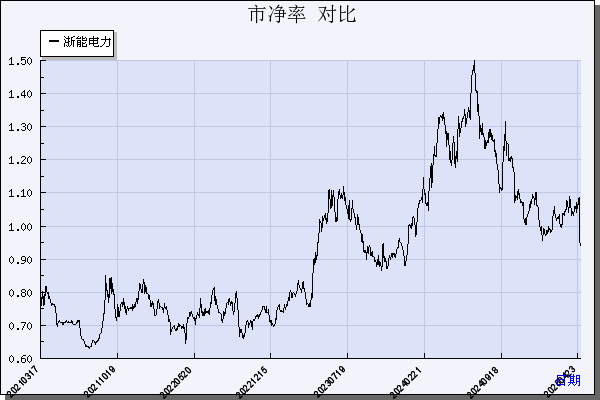 浙能电力（600023）历年市净率对比