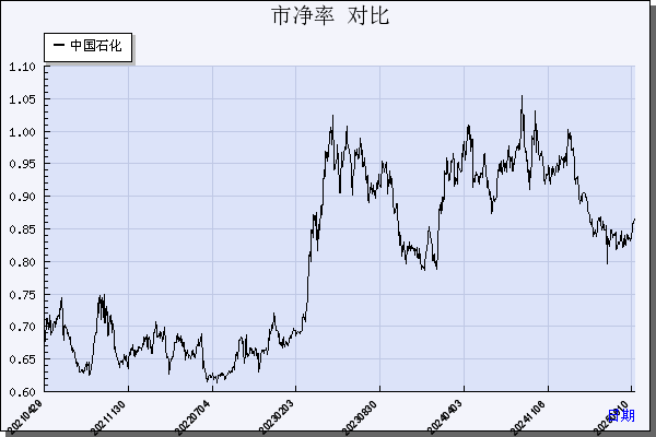 中国石化（600028）历年市净率对比