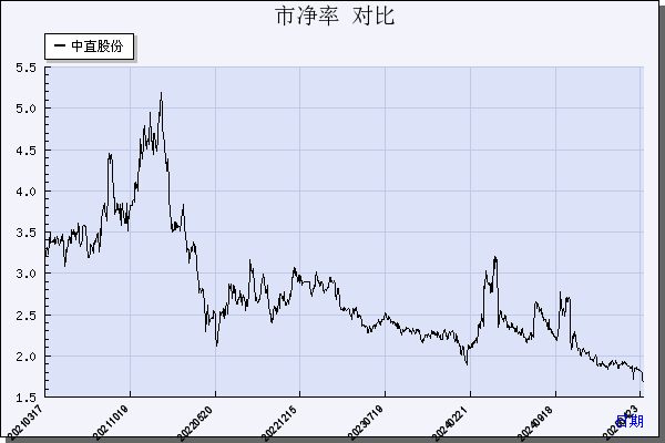 中直股份（600038）历年市净率对比