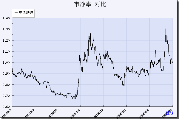 中国联通（600050）历年市净率对比
