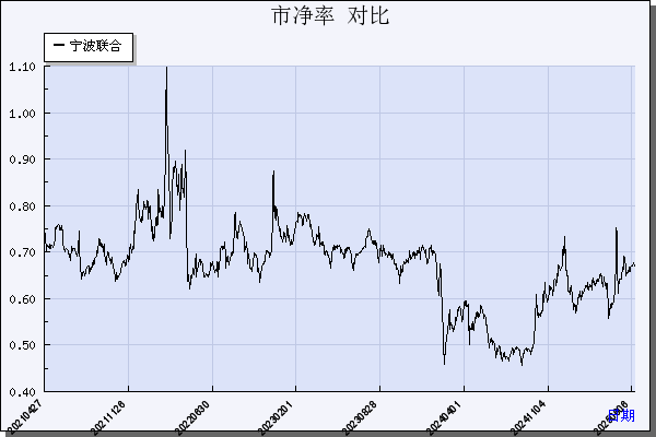 宁波联合（600051）历年市净率对比