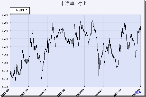 东望时代（600052）历年市净率对比