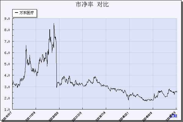 万东医疗（600055）历年市净率对比
