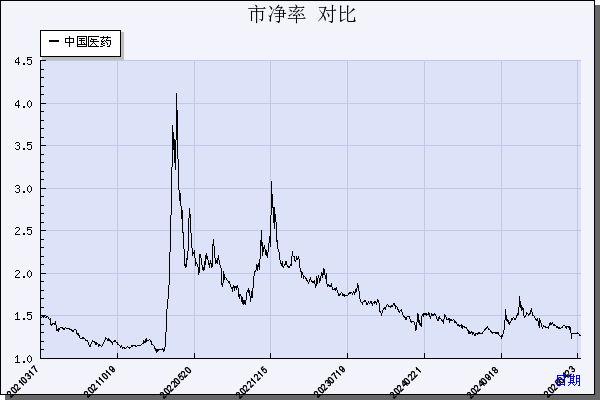 中国医药（600056）历年市净率对比