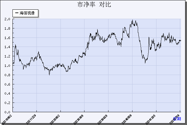 海信视像（600060）历年市净率对比